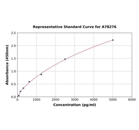 Standard Curve - Rat ICAM1 ELISA Kit (A78276) - Antibodies.com