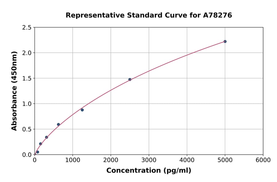 Standard Curve - Rat ICAM1 ELISA Kit (A78276) - Antibodies.com