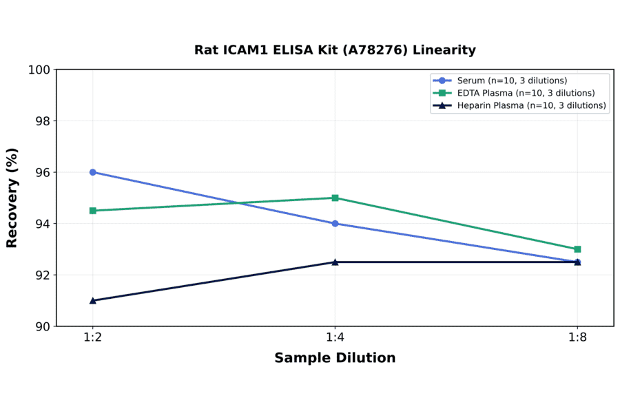 Linearity - Rat ICAM1 ELISA Kit (A78276) - Antibodies.com