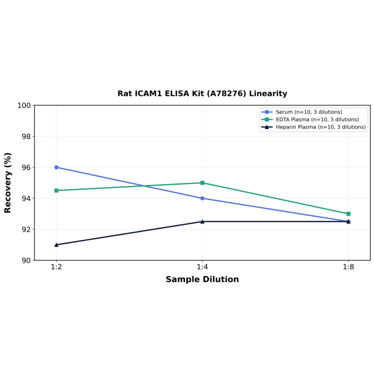 Linearity - Rat ICAM1 ELISA Kit (A78276) - Antibodies.com