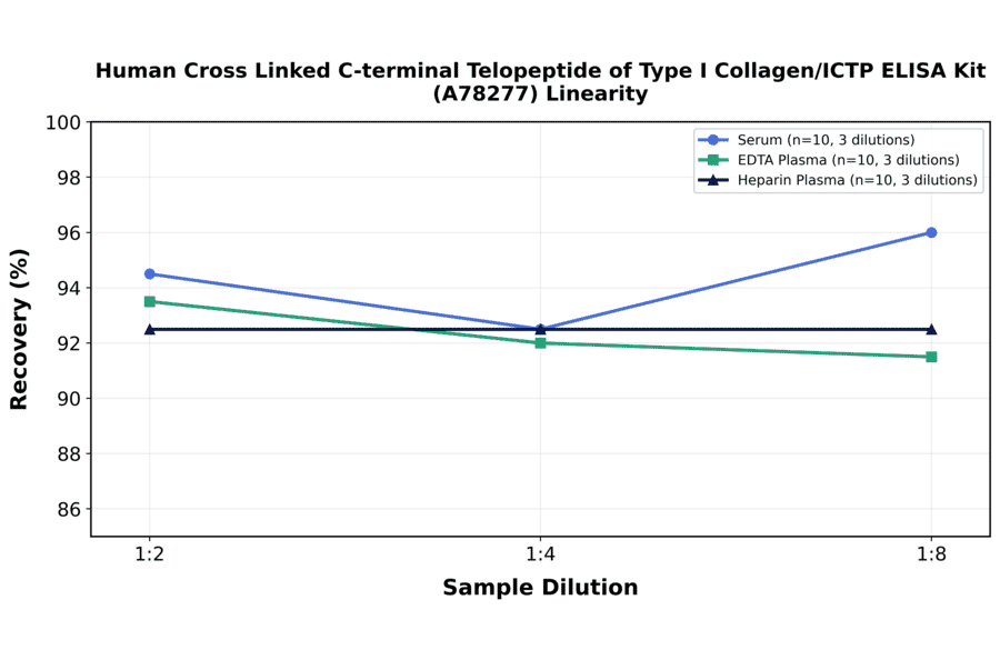 Linearity - Human Cross Linked C-terminal Telopeptide of Type I Collagen/ICTP ELISA Kit (A78277) - Antibodies.com
