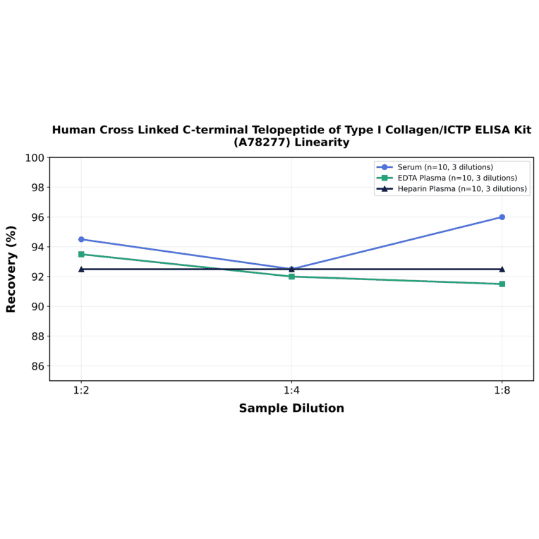 Linearity - Human Cross Linked C-terminal Telopeptide of Type I Collagen/ICTP ELISA Kit (A78277) - Antibodies.com