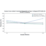 Linearity - Human Cross Linked C-terminal Telopeptide of Type I Collagen/ICTP ELISA Kit (A78277) - Antibodies.com