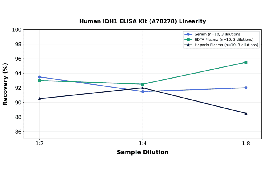 Linearity - Human IDH1 ELISA Kit (A78278) - Antibodies.com