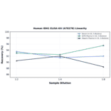 Linearity - Human IDH1 ELISA Kit (A78278) - Antibodies.com