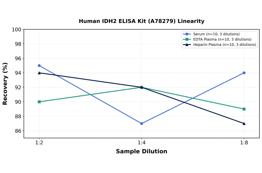 Linearity - Human IDH2 ELISA Kit (A78279) - Antibodies.com