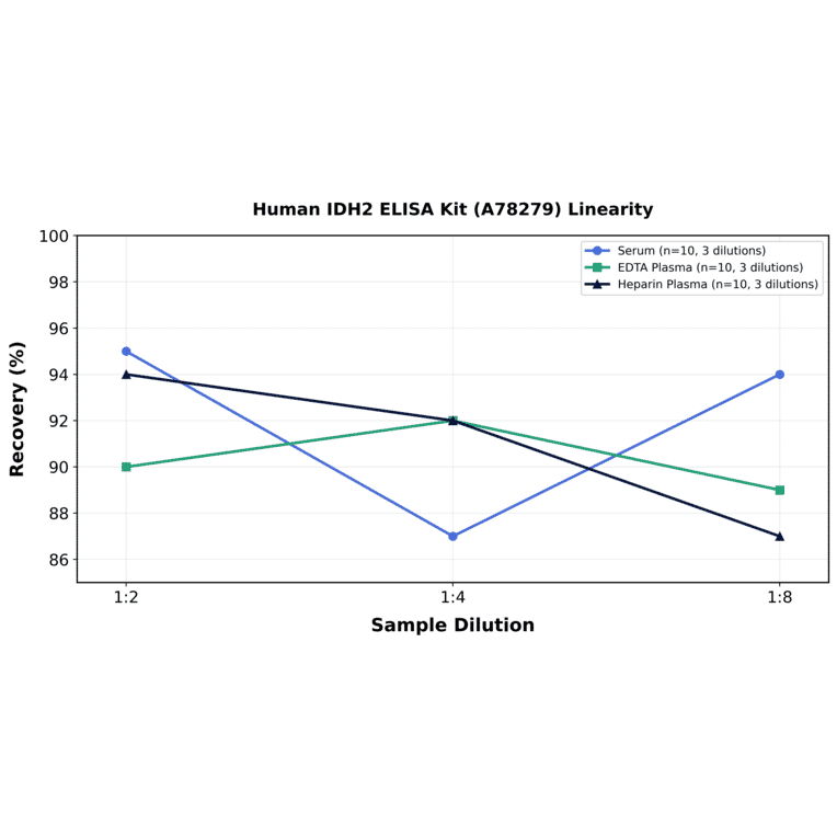 Linearity - Human IDH2 ELISA Kit (A78279) - Antibodies.com