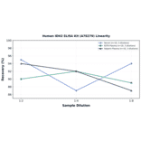 Linearity - Human IDH2 ELISA Kit (A78279) - Antibodies.com