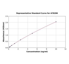 Standard Curve - Human Indoleamine 2, 3-dioxygenase ELISA Kit (A78280) - Antibodies.com