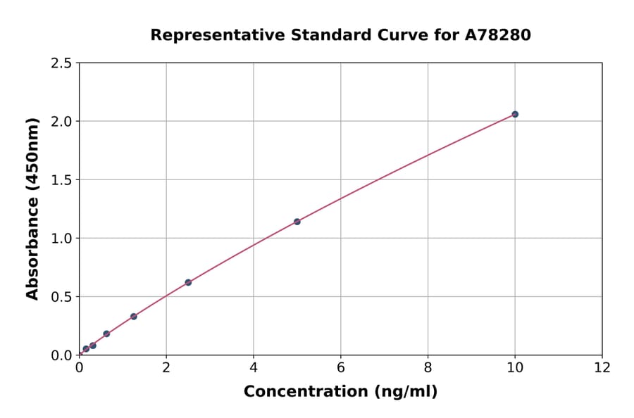 Standard Curve - Human Indoleamine 2, 3-dioxygenase ELISA Kit (A78280) - Antibodies.com