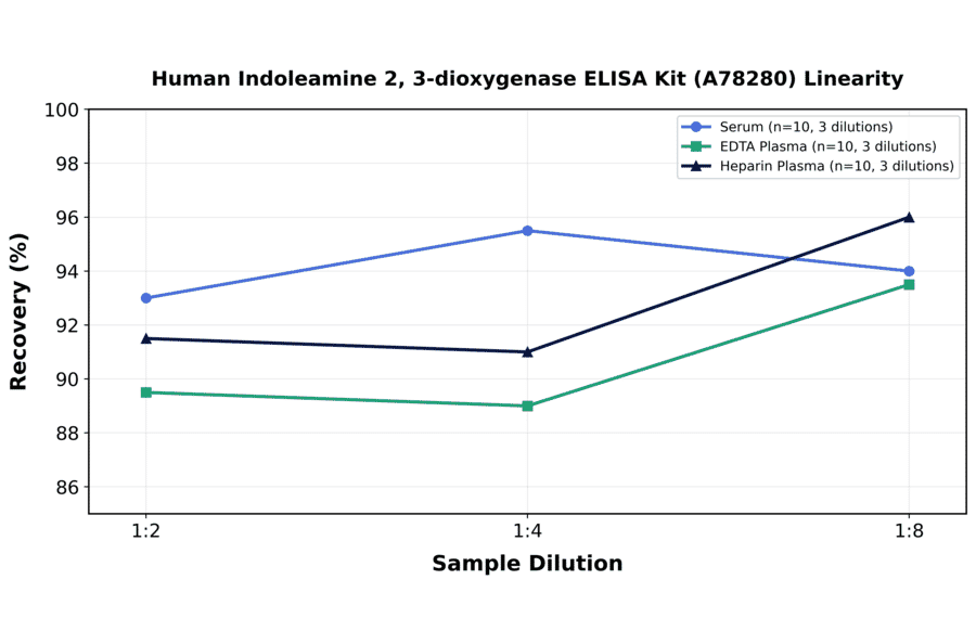 Linearity - Human Indoleamine 2, 3-dioxygenase ELISA Kit (A78280) - Antibodies.com