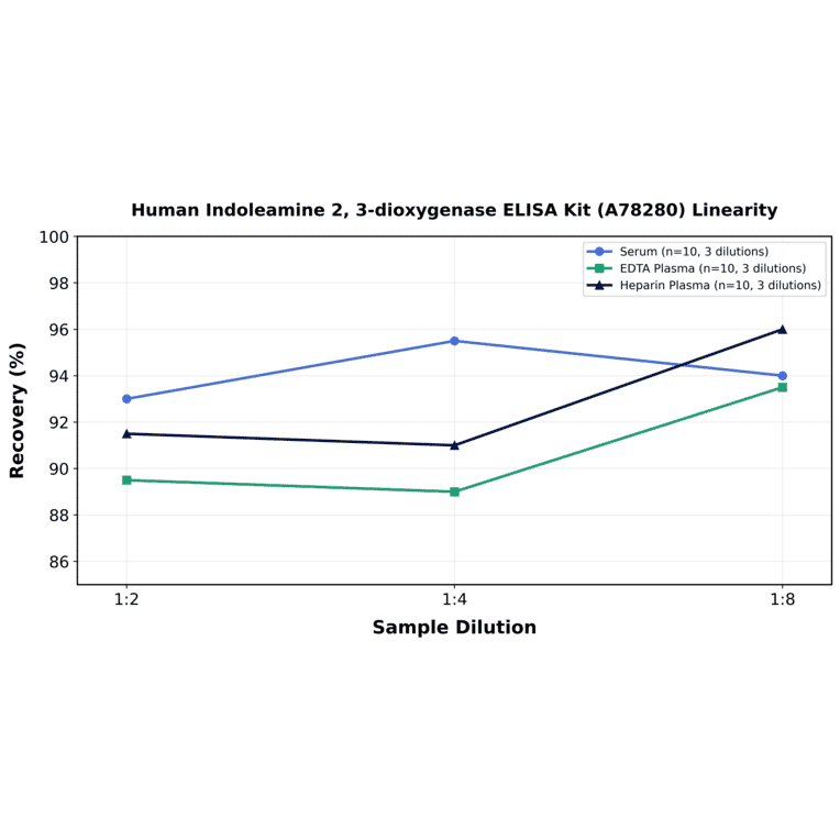 Linearity - Human Indoleamine 2, 3-dioxygenase ELISA Kit (A78280) - Antibodies.com
