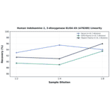 Linearity - Human Indoleamine 2, 3-dioxygenase ELISA Kit (A78280) - Antibodies.com