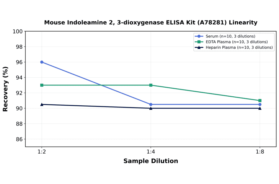 Linearity - Mouse Indoleamine 2, 3-dioxygenase ELISA Kit (A78281) - Antibodies.com