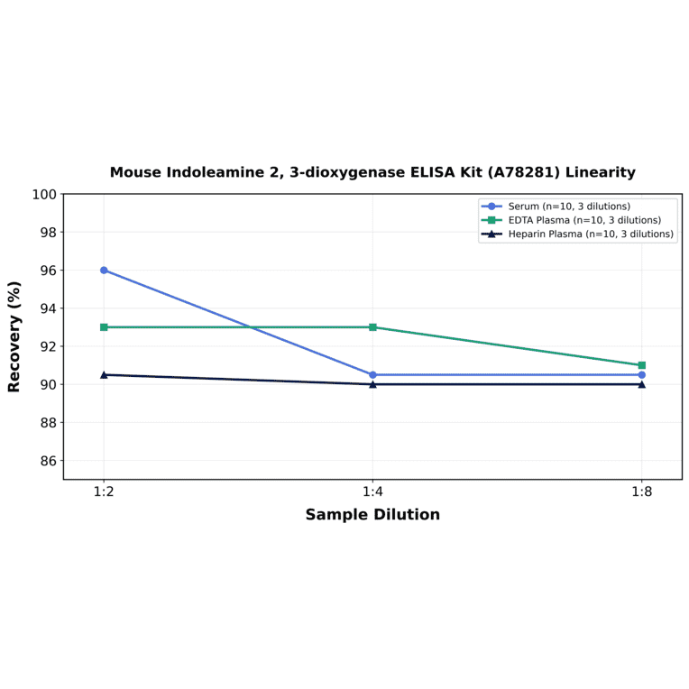 Linearity - Mouse Indoleamine 2, 3-dioxygenase ELISA Kit (A78281) - Antibodies.com