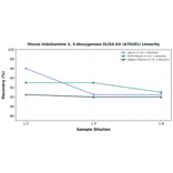 Linearity - Mouse Indoleamine 2, 3-dioxygenase ELISA Kit (A78281) - Antibodies.com