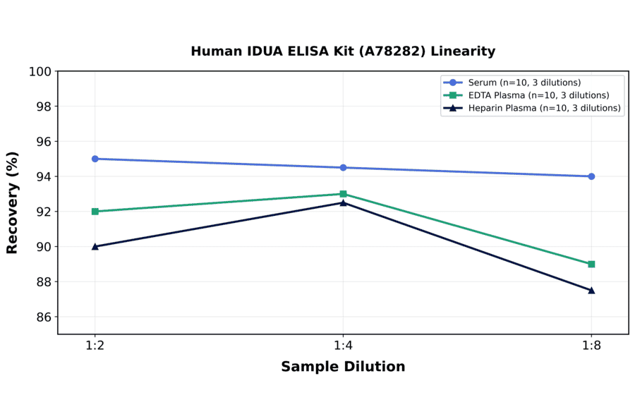 Linearity - Human IDUA ELISA Kit (A78282) - Antibodies.com