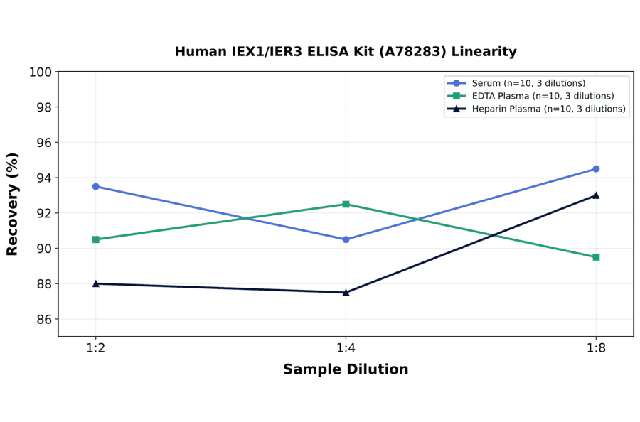 Linearity - Human IEX1/IER3 ELISA Kit (A78283) - Antibodies.com