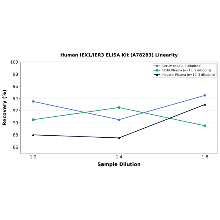 Linearity - Human IEX1/IER3 ELISA Kit (A78283) - Antibodies.com
