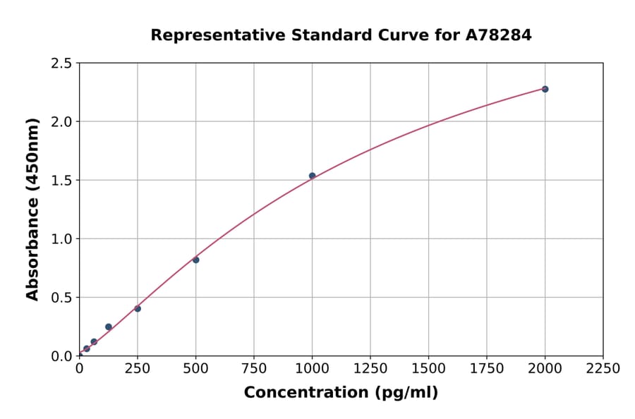 Standard Curve - Human IFI6 ELISA Kit (A78284) - Antibodies.com