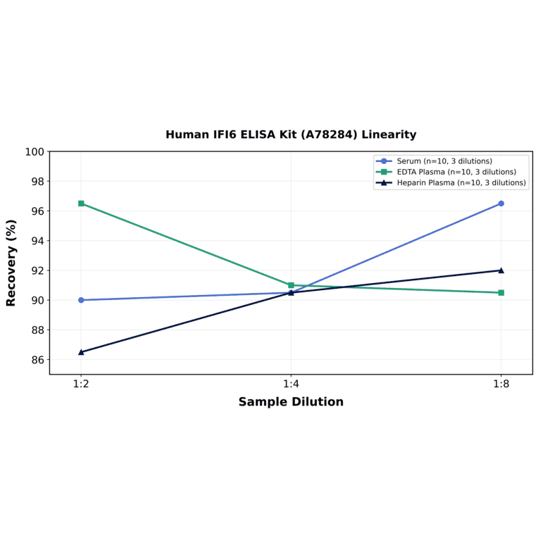 Linearity - Human IFI6 ELISA Kit (A78284) - Antibodies.com