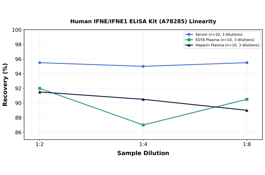 Linearity - Human IFNE/IFNE1 ELISA Kit (A78285) - Antibodies.com