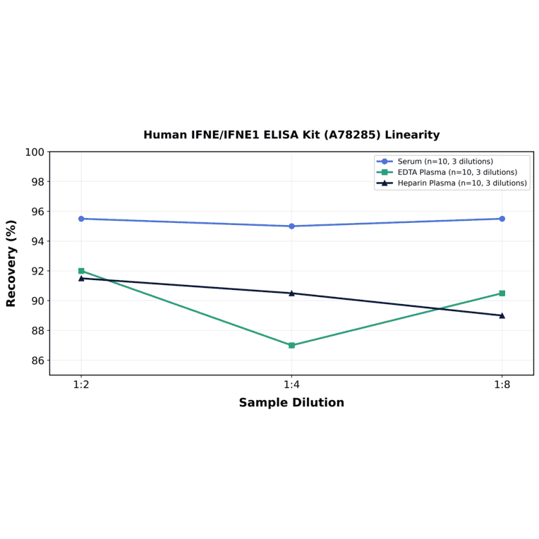 Linearity - Human IFNE/IFNE1 ELISA Kit (A78285) - Antibodies.com