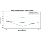 Linearity - Human IFNE/IFNE1 ELISA Kit (A78285) - Antibodies.com