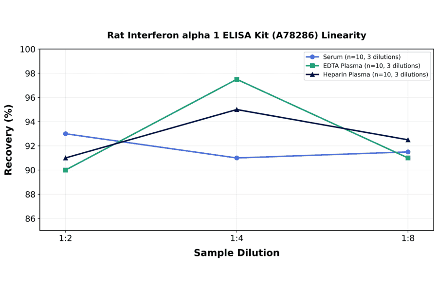 Linearity - Rat Interferon alpha 1 ELISA Kit (A78286) - Antibodies.com