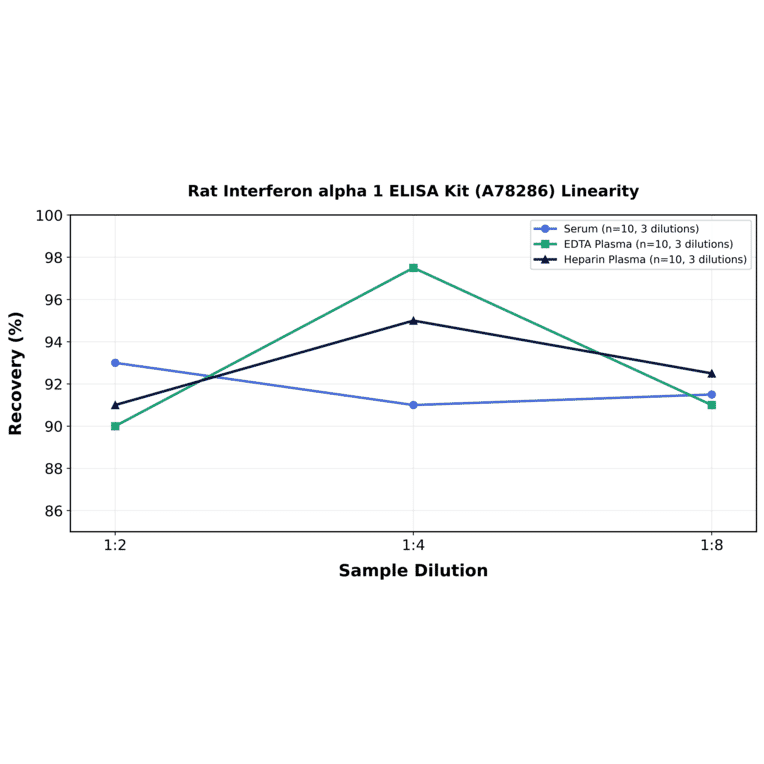 Linearity - Rat Interferon alpha 1 ELISA Kit (A78286) - Antibodies.com