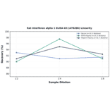 Linearity - Rat Interferon alpha 1 ELISA Kit (A78286) - Antibodies.com