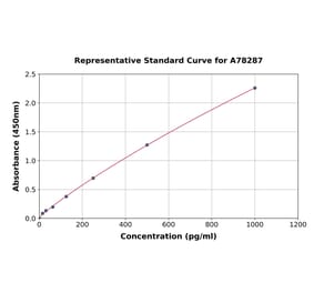 Standard Curve - Rat Interferon beta ELISA Kit (A78287) - Antibodies.com