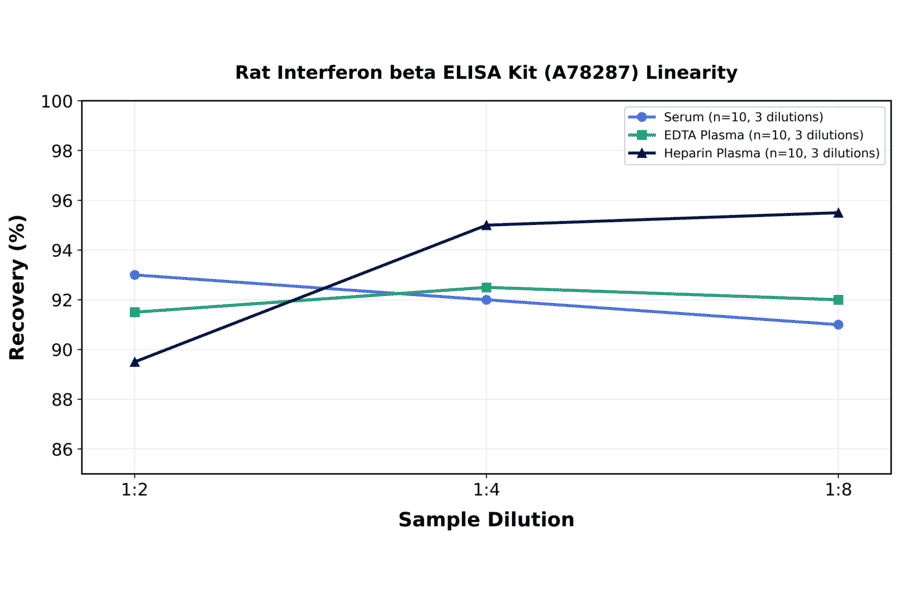 Linearity - Rat Interferon beta ELISA Kit (A78287) - Antibodies.com