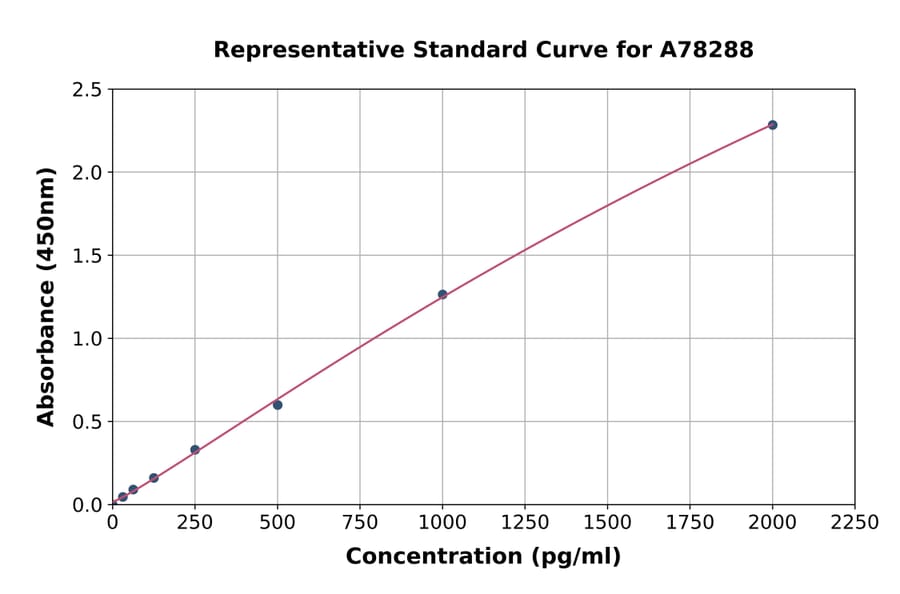 Standard Curve - Mouse Interferon gamma ELISA Kit (A78288) - Antibodies.com