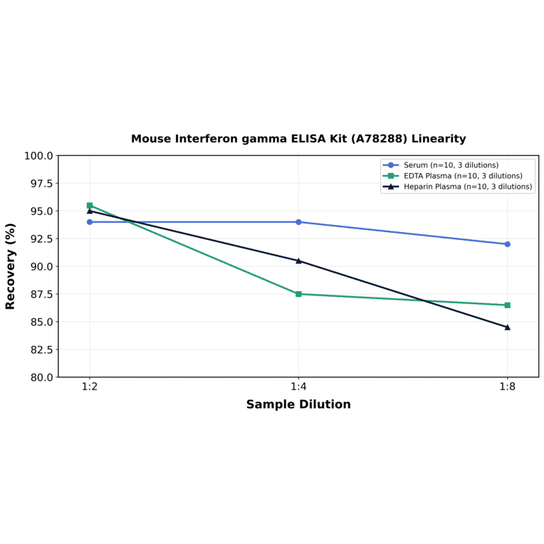 Linearity - Mouse Interferon gamma ELISA Kit (A78288) - Antibodies.com