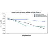 Linearity - Mouse Interferon gamma ELISA Kit (A78288) - Antibodies.com