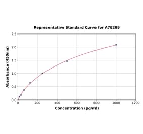 Standard Curve - Human Interferon gamma ELISA Kit (A78289) - Antibodies.com