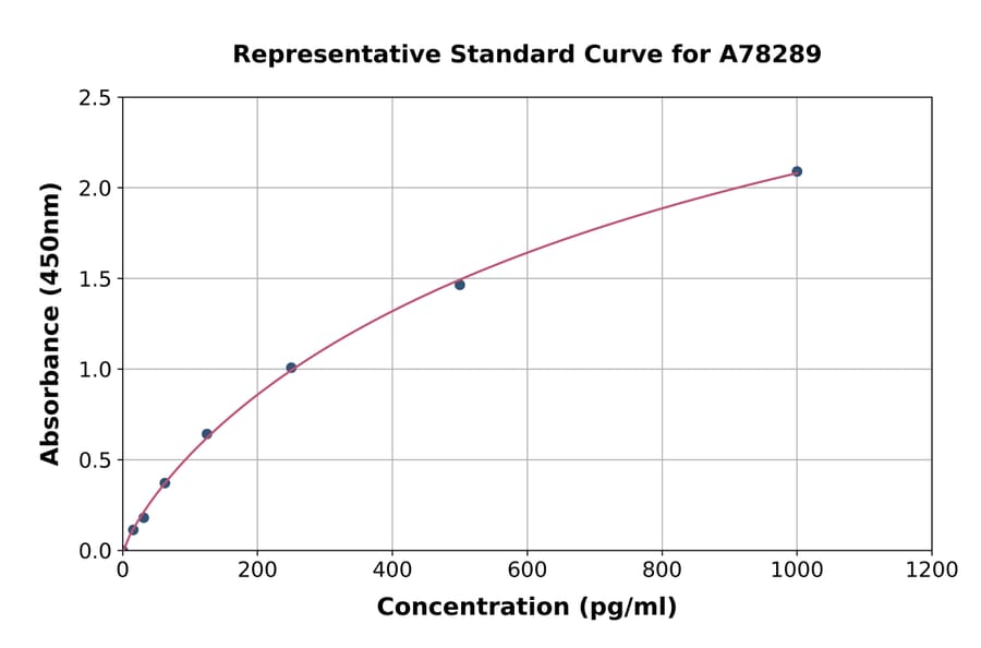 Standard Curve - Human Interferon gamma ELISA Kit (A78289) - Antibodies.com