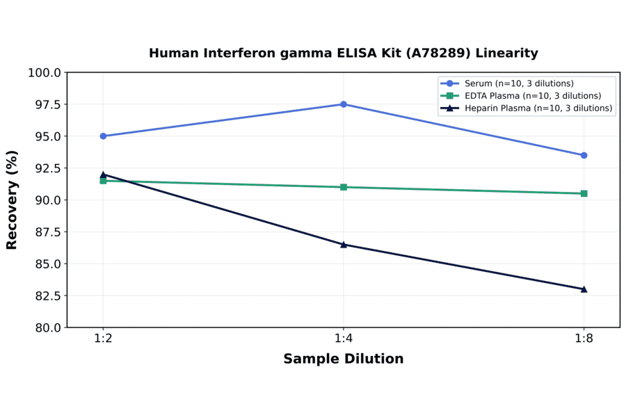 Linearity - Human Interferon gamma ELISA Kit (A78289) - Antibodies.com
