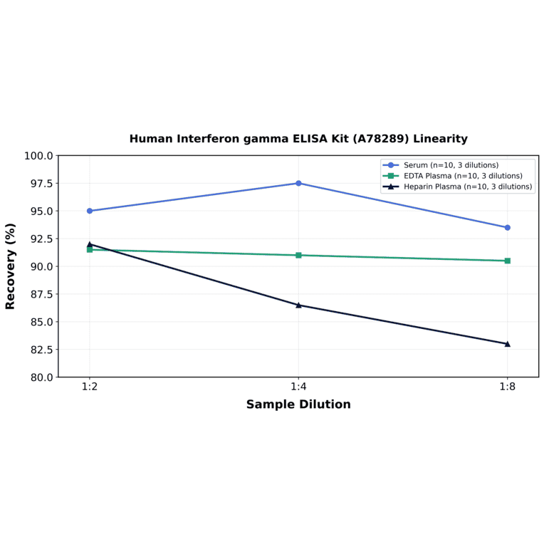 Linearity - Human Interferon gamma ELISA Kit (A78289) - Antibodies.com