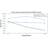 Linearity - Human Interferon gamma ELISA Kit (A78289) - Antibodies.com