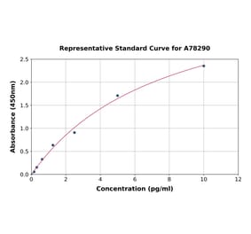 Standard Curve - Mouse IgA ELISA Kit (A78290) - Antibodies.com