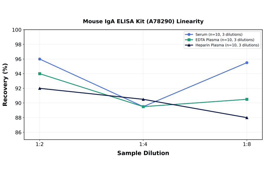 Linearity - Mouse IgA ELISA Kit (A78290) - Antibodies.com