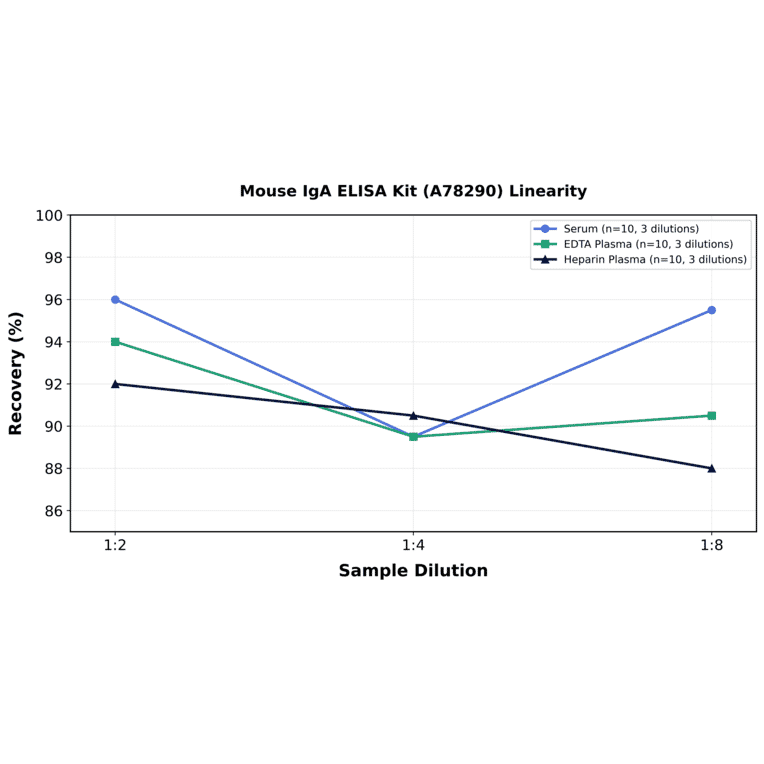 Linearity - Mouse IgA ELISA Kit (A78290) - Antibodies.com