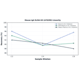 Linearity - Mouse IgA ELISA Kit (A78290) - Antibodies.com