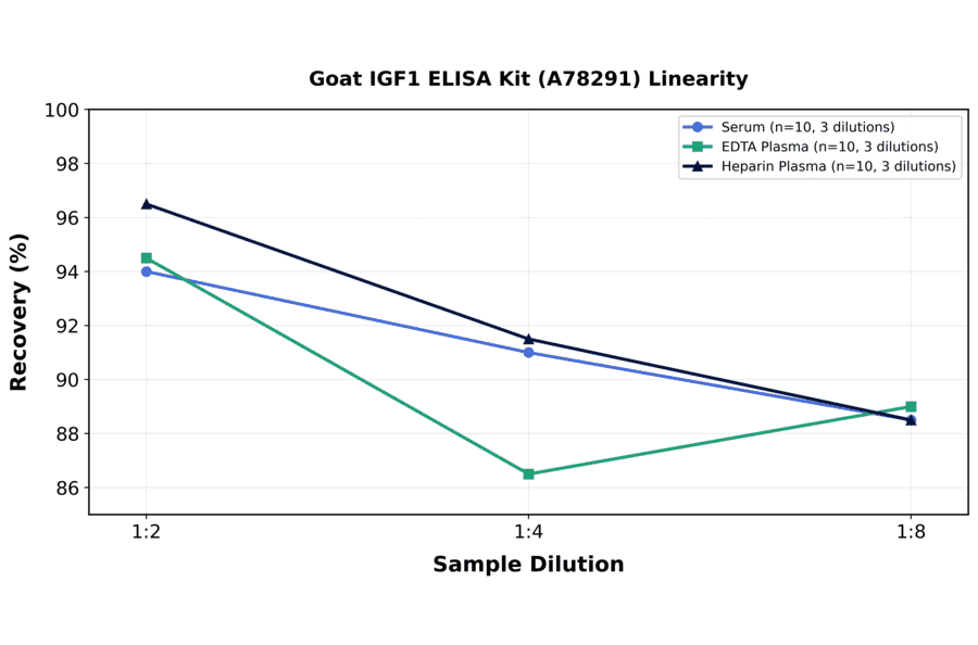 Linearity - Goat IGF1 ELISA Kit (A78291) - Antibodies.com