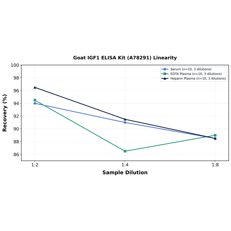 Linearity - Goat IGF1 ELISA Kit (A78291) - Antibodies.com