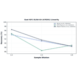 Linearity - Goat IGF1 ELISA Kit (A78291) - Antibodies.com