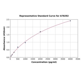 Standard Curve - Mouse IGF1 ELISA Kit (A78292) - Antibodies.com