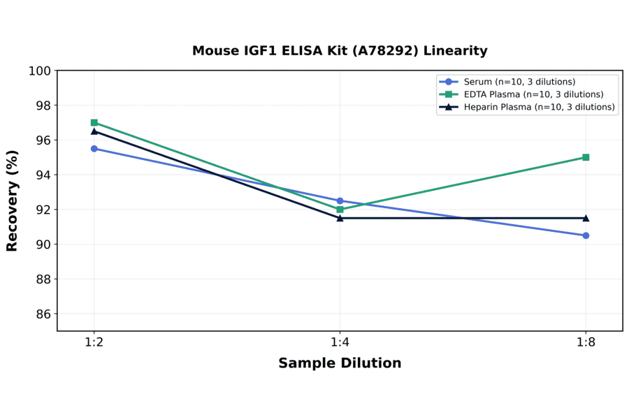 Linearity - Mouse IGF1 ELISA Kit (A78292) - Antibodies.com